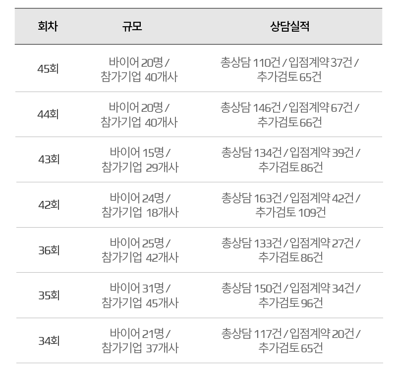 국내 바이어유통상담회 성과 이미지