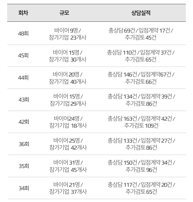 국내 바이어유통상담회 성과 이미지