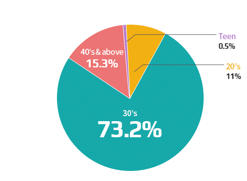 Visitors - Age Group