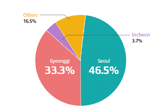 Registration status by Region