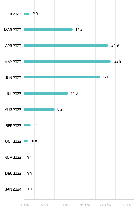 Status of EDD (Expected Date of Delivery)