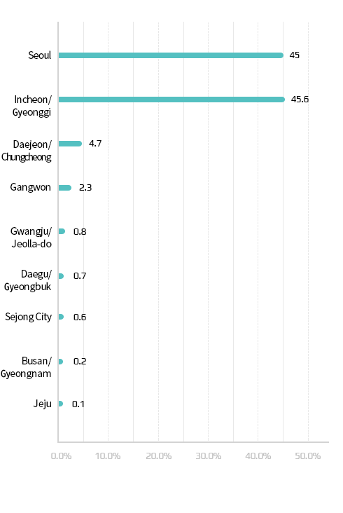 Pregnant Woman by Region