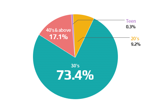 Visitors - Age Group