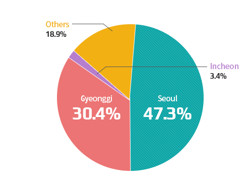 Registration status by Region