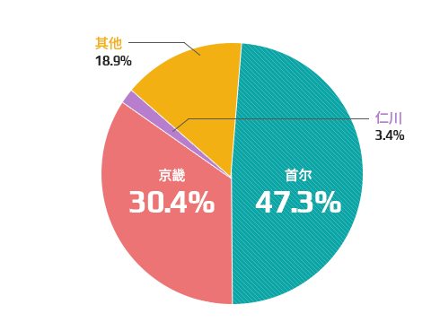 各地区登记现状