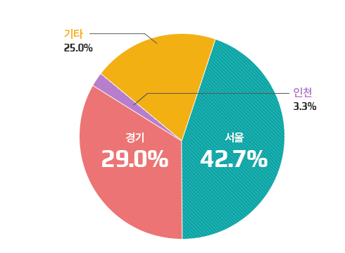 지역별 등록현황