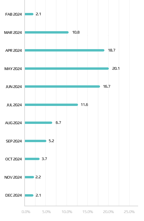 Status of EDD (Expected Date of Delivery)