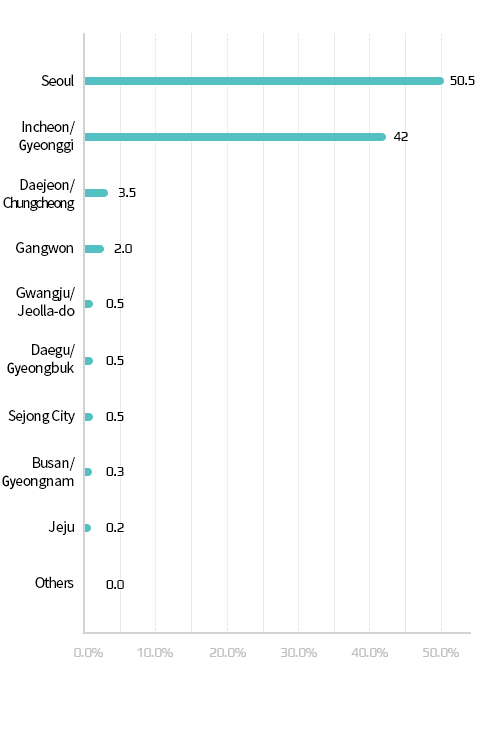 Pregnant Woman by Region