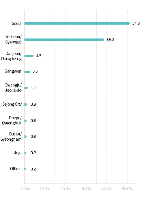 Pregnant Woman by Region