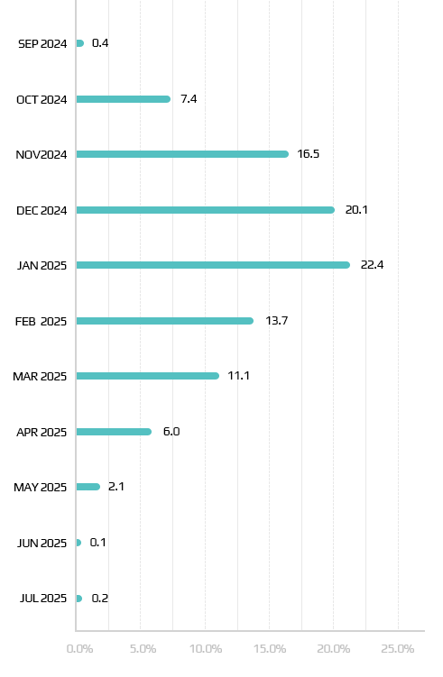 Status of EDD (Expected Date of Delivery)