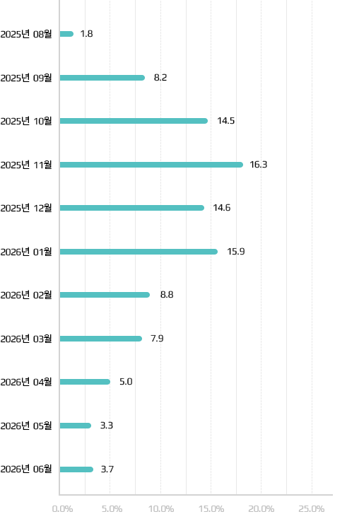 임신부 출산예정별 현황