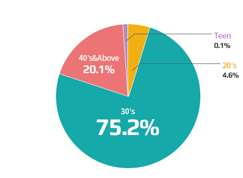 Visitors - Age Group