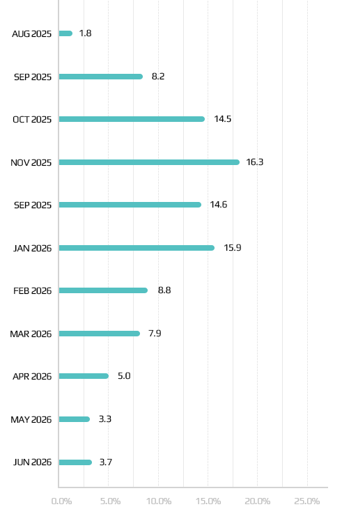 Status of EDD (Expected Date of Delivery)