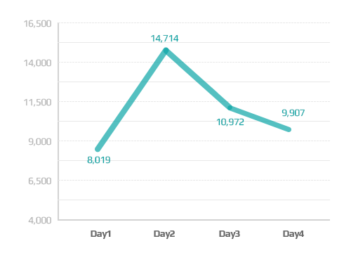 按日期分类的参观