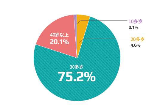 观览年龄段分布图