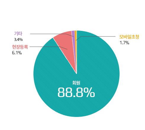 참관객 구분