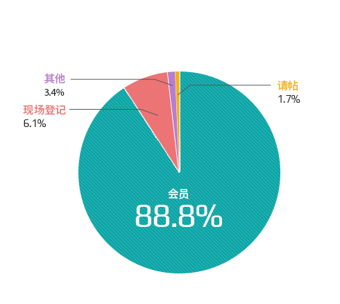 参观者分类