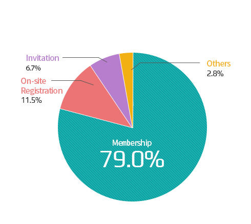 Type of Visitors