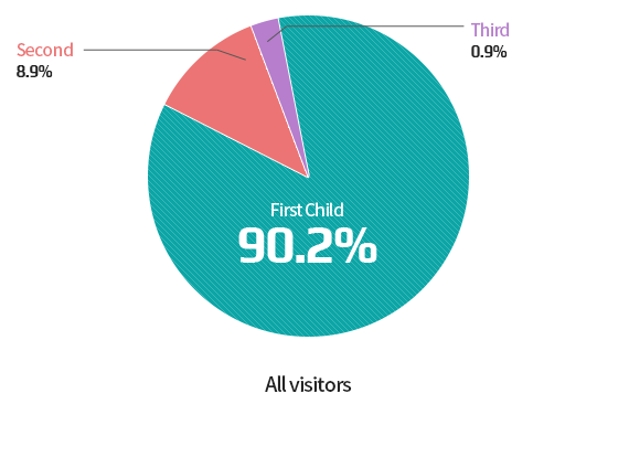 Status of Baby