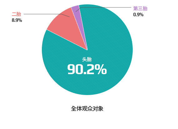 婴儿数现状