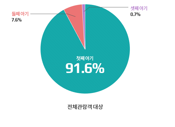 아기 수 현황