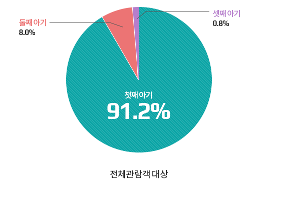 아기 수 현황