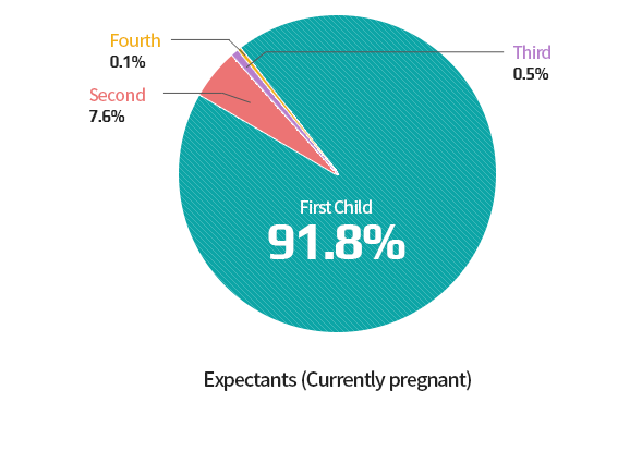 Status of Baby