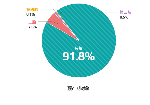 婴儿数现状