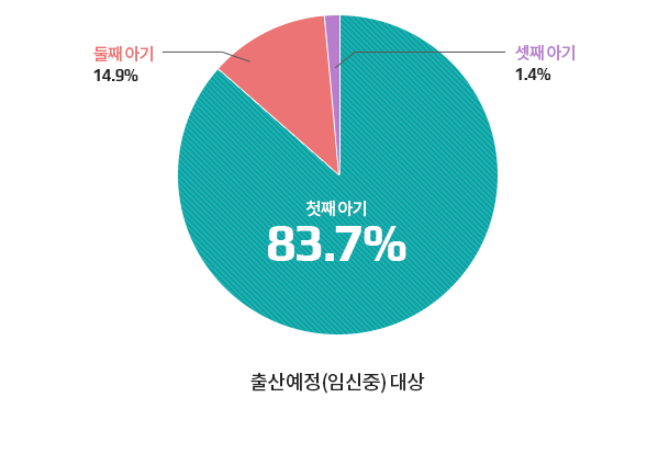 아기 수 현황