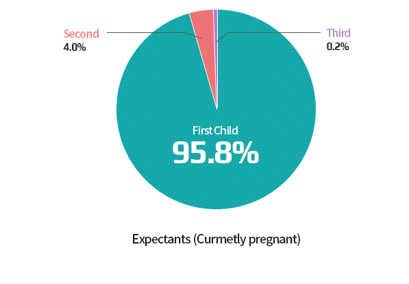 Status of Baby